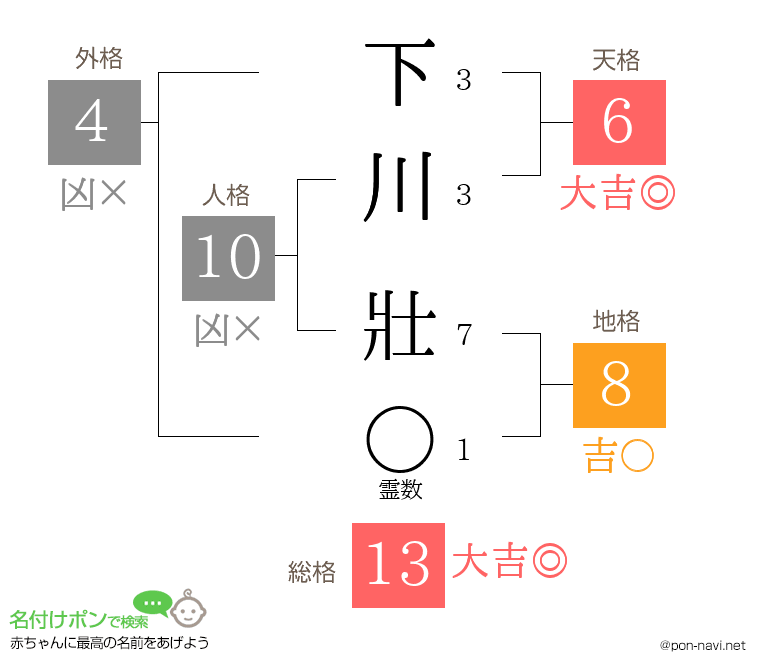 下川 壯さんの姓名判断結果