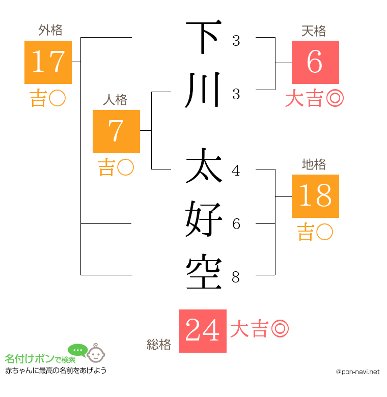 下川 太好空さんの姓名判断結果