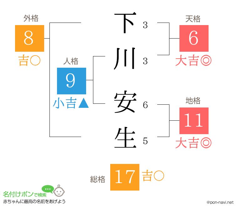 下川 安生さんの姓名判断結果