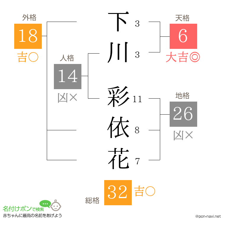 下川 彩依花さんの姓名判断結果