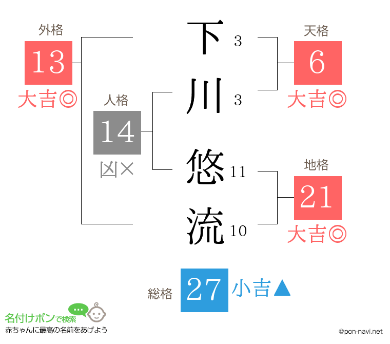 下川 悠流さんの姓名判断結果