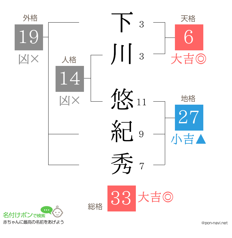 下川 悠紀秀さんの姓名判断結果