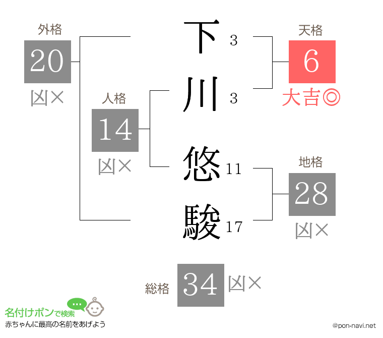 下川 悠駿さんの姓名判断結果