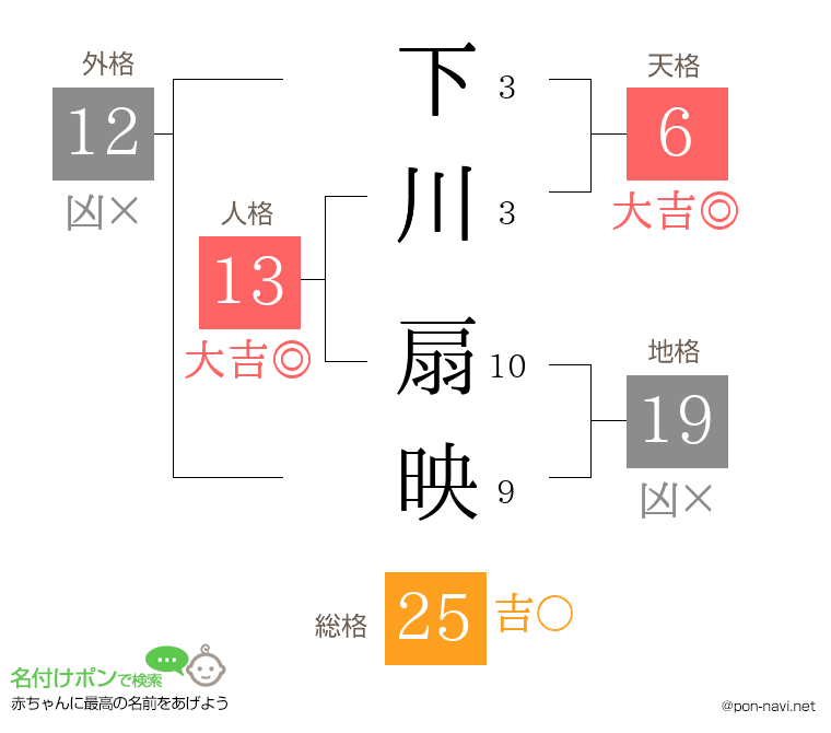 下川 扇映さんの姓名判断結果