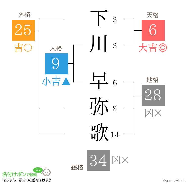下川 早弥歌さんの姓名判断結果