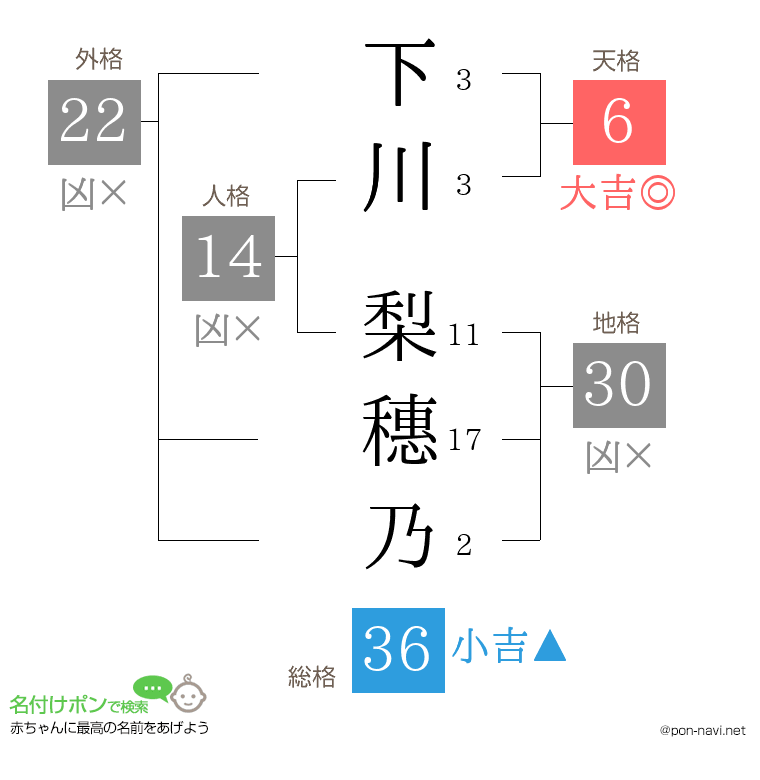 下川 梨穗乃さんの姓名判断結果