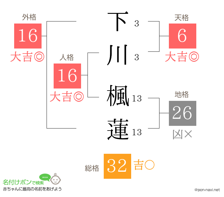下川 楓蓮さんの姓名判断結果
