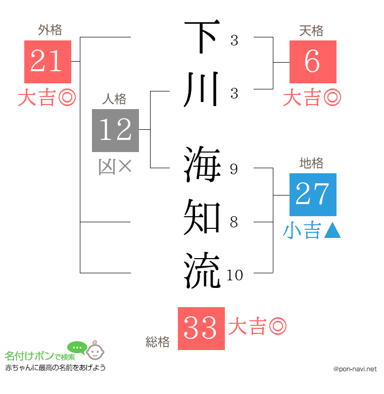 下川 海知流さんの姓名判断結果