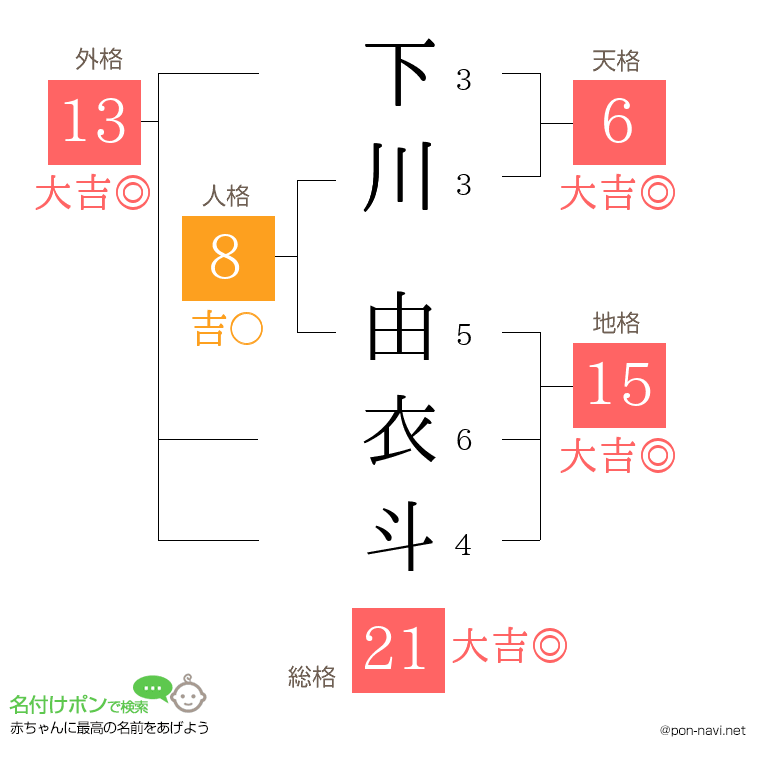 下川 由衣斗さんの姓名判断結果