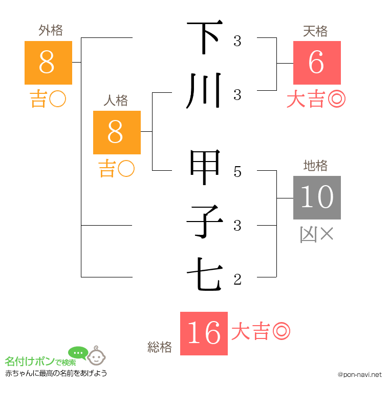 下川 甲子七さんの姓名判断結果