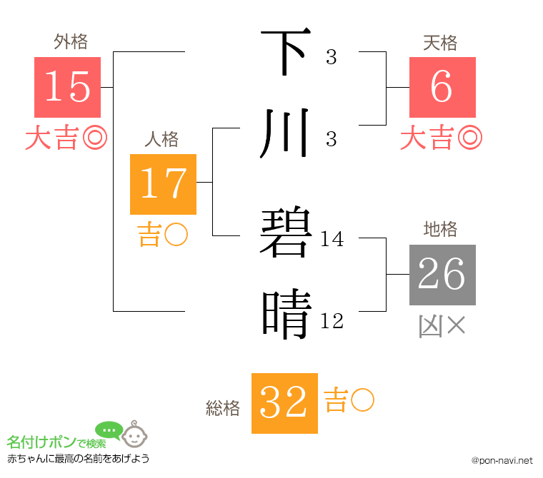 下川 碧晴さんの姓名判断結果