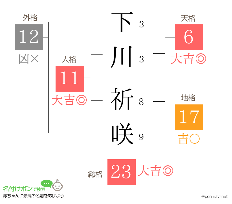 下川 祈咲さんの姓名判断結果