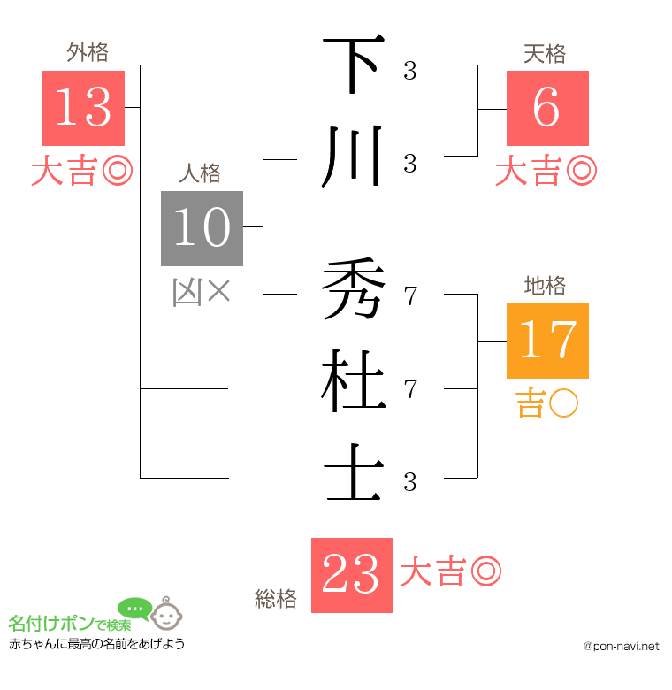 下川 秀杜士さんの姓名判断結果