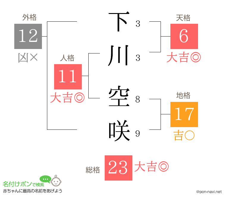 下川 空咲さんの姓名判断結果