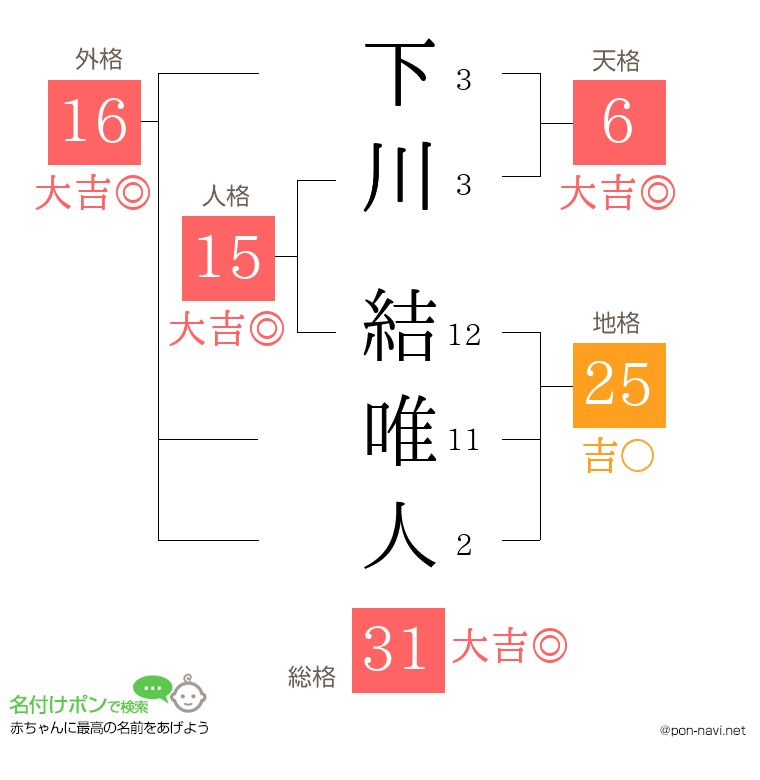 下川 結唯人さんの姓名判断結果
