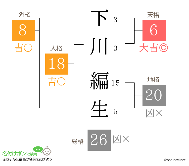 下川 編生さんの姓名判断結果