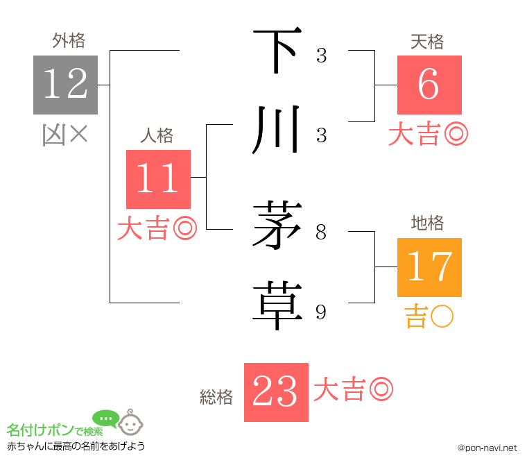 下川 茅草さんの姓名判断結果