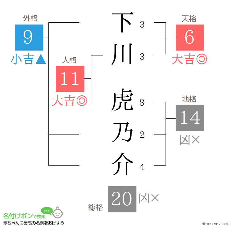 下川 虎乃介さんの姓名判断結果