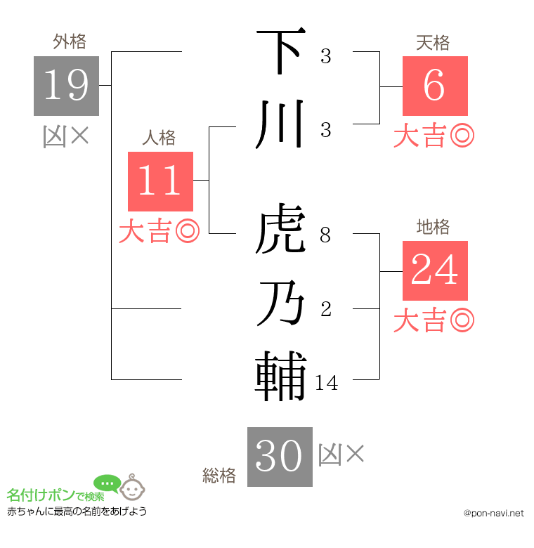 下川 虎乃輔さんの姓名判断結果