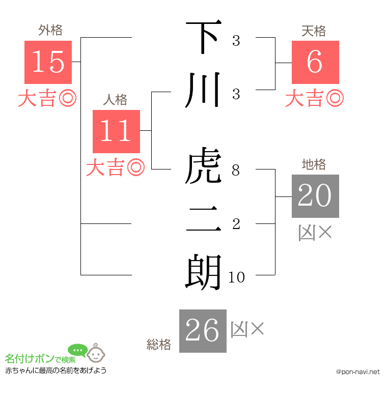 下川 虎二朗さんの姓名判断結果