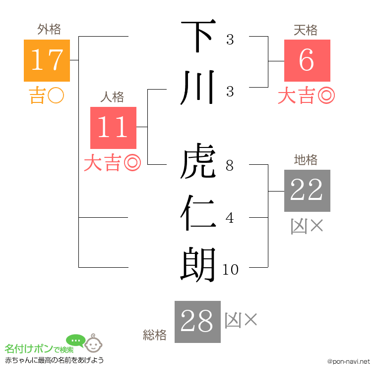 下川 虎仁朗さんの姓名判断結果