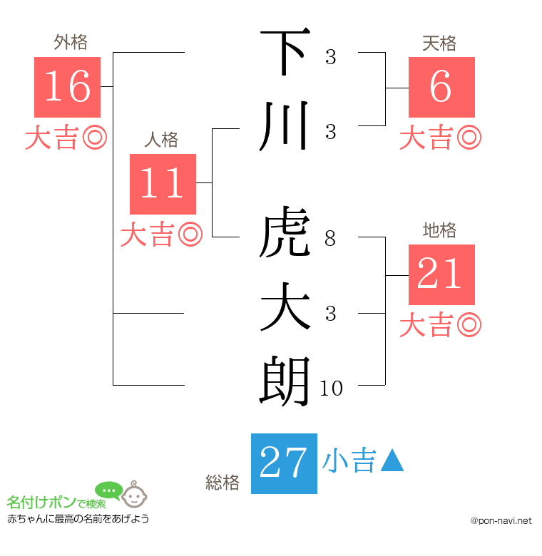 下川 虎大朗さんの姓名判断結果