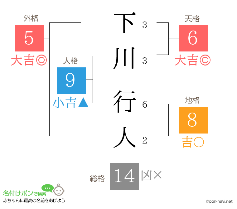 下川 行人さんの姓名判断結果