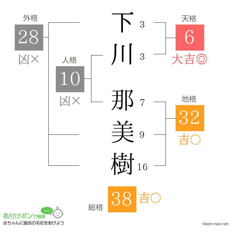 下川 那美樹さんの姓名判断結果