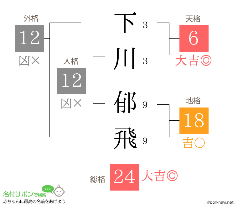 下川 郁飛さんの姓名判断結果