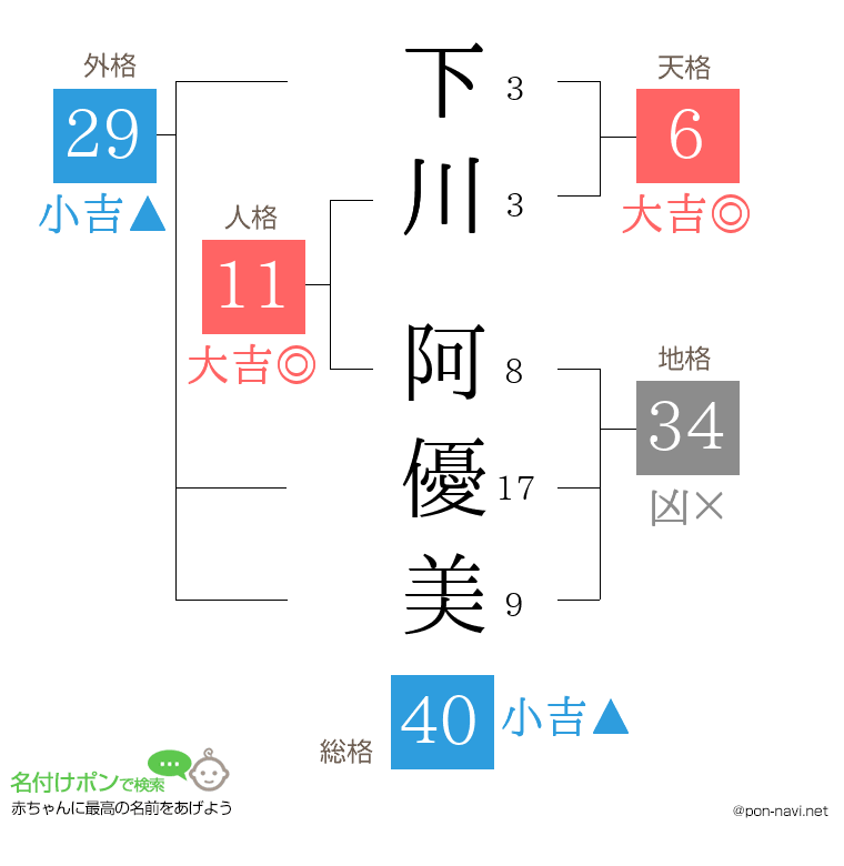 下川 阿優美さんの姓名判断結果
