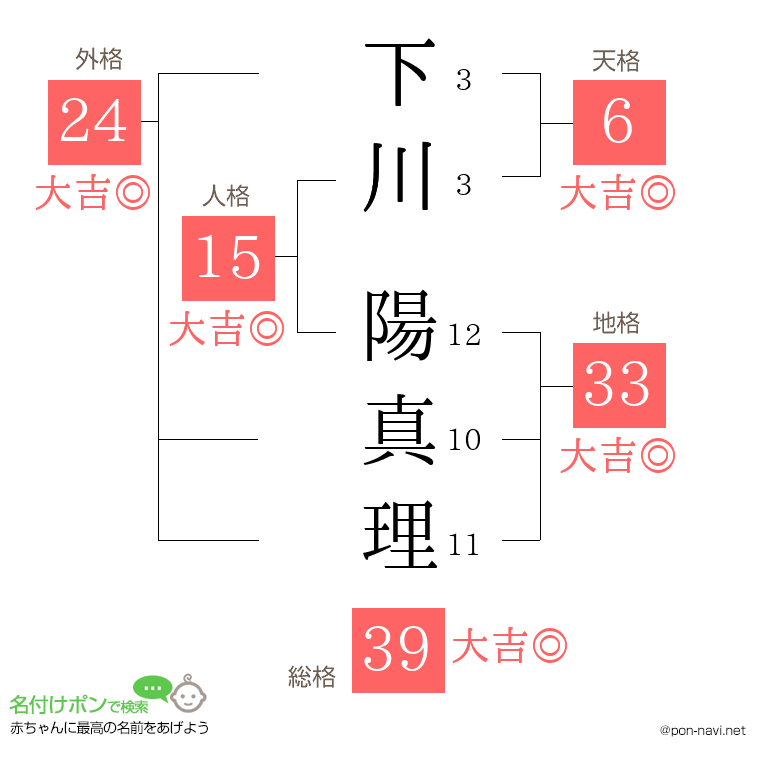 下川 陽真理さんの姓名判断結果