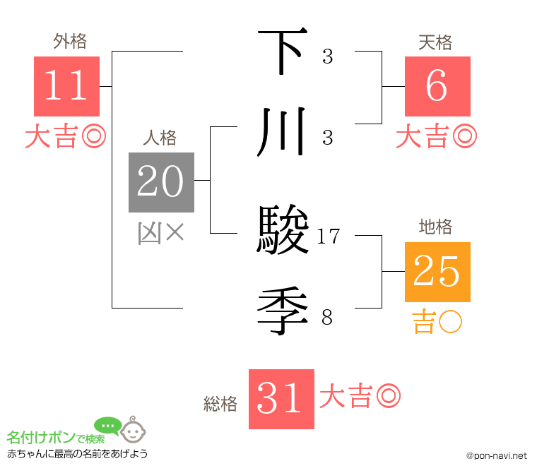 下川 駿季さんの姓名判断結果