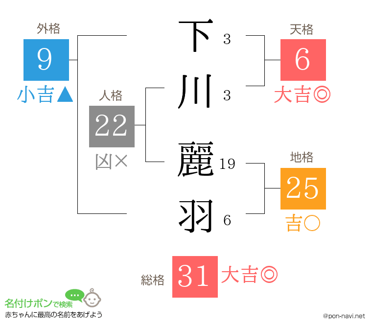 下川 麗羽さんの姓名判断結果
