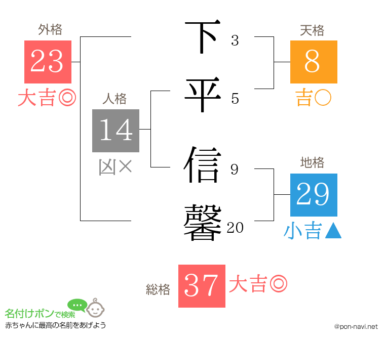 下平 信馨さんの姓名判断結果