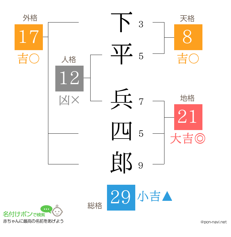 下平 兵四郎さんの姓名判断結果