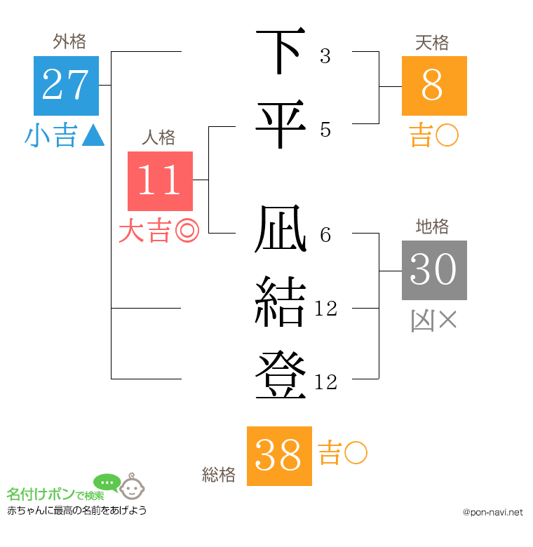 下平 凪結登さんの姓名判断結果