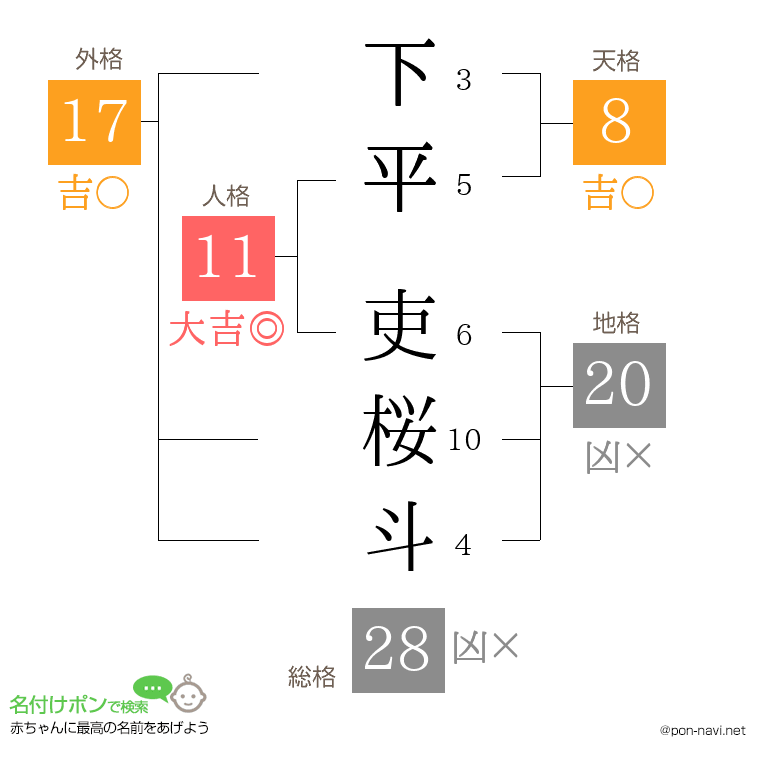下平 吏桜斗さんの姓名判断結果
