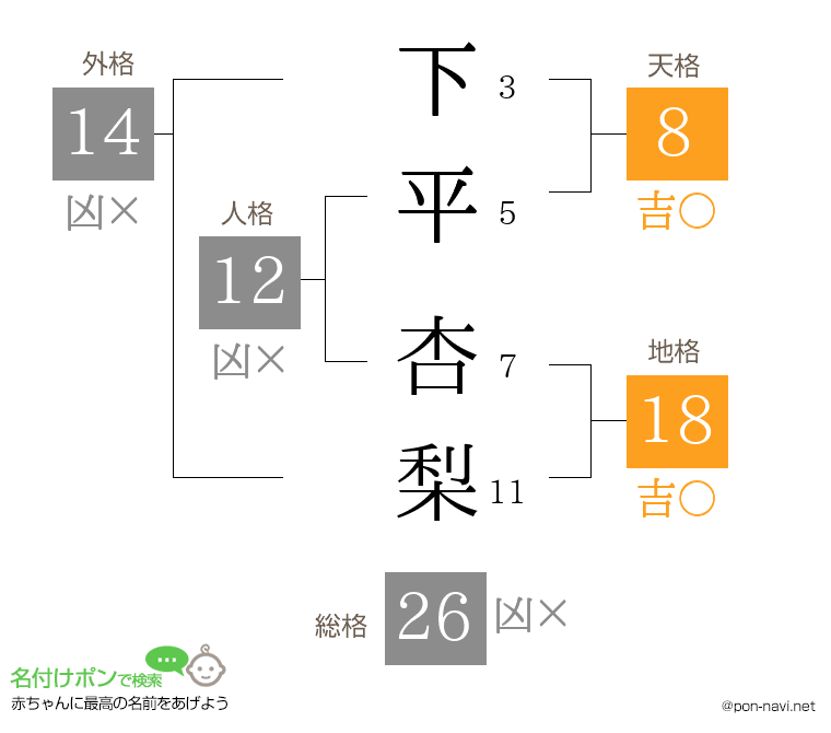 下平 杏梨さんの姓名判断結果