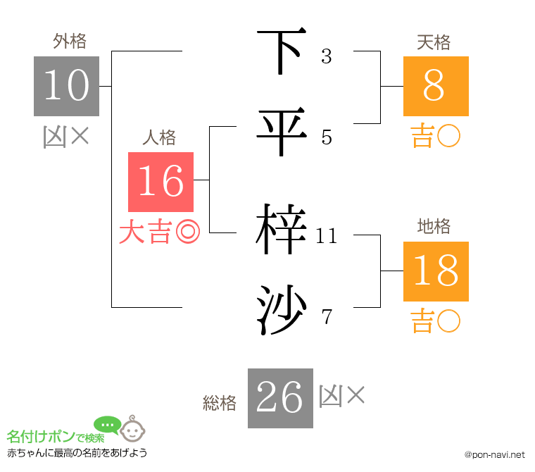 下平 梓沙さんの姓名判断結果