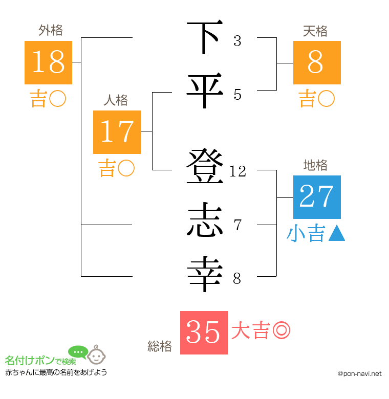 下平 登志幸さんの姓名判断結果