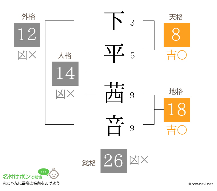 下平 茜音さんの姓名判断結果
