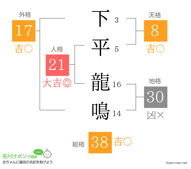 下平 龍鳴さんの姓名判断結果