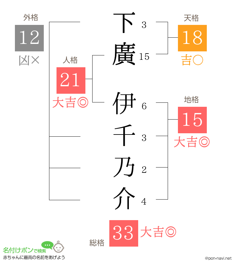 下廣 伊千乃介さんの姓名判断結果
