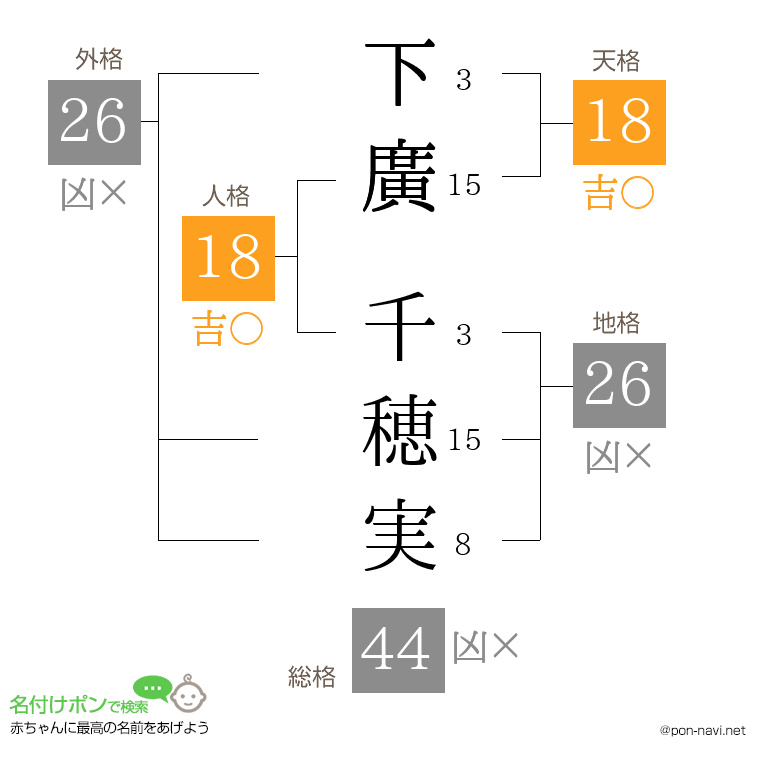 下廣 千穂実さんの姓名判断結果