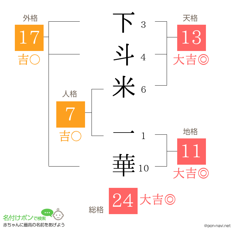 下斗米 一華さんの姓名判断結果