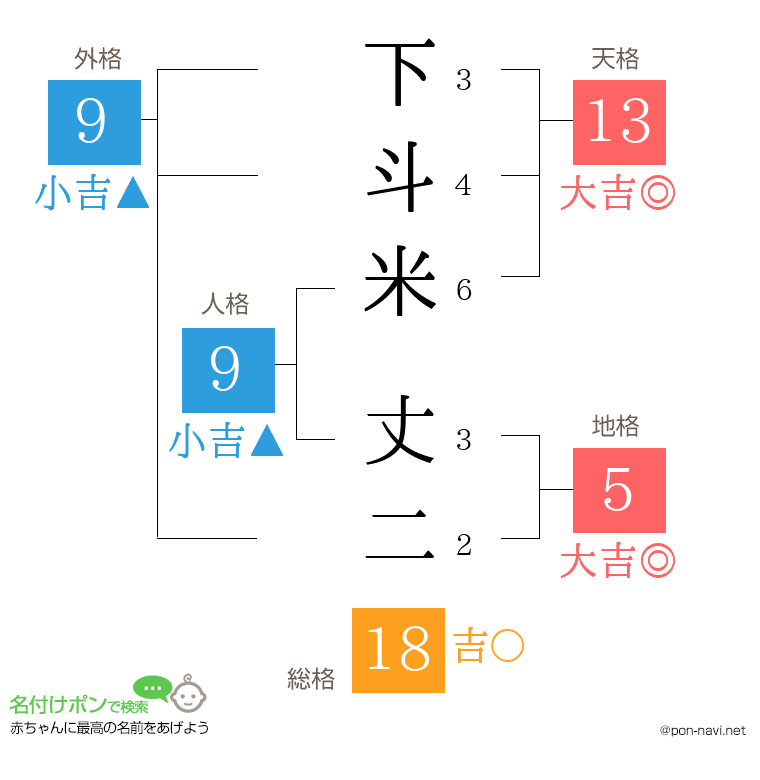 下斗米 丈二さんの姓名判断結果