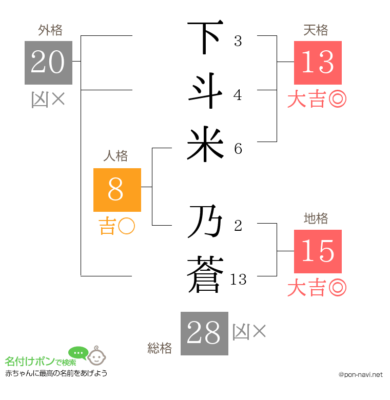 下斗米 乃蒼さんの姓名判断結果
