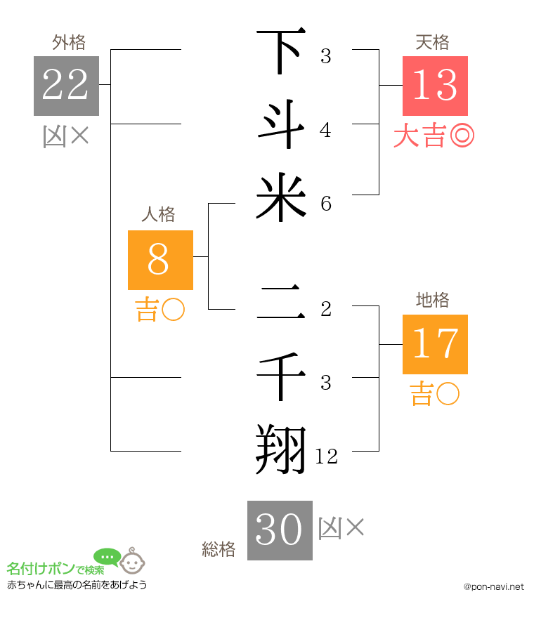 下斗米 二千翔さんの姓名判断結果