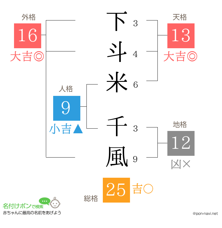下斗米 千風さんの姓名判断結果