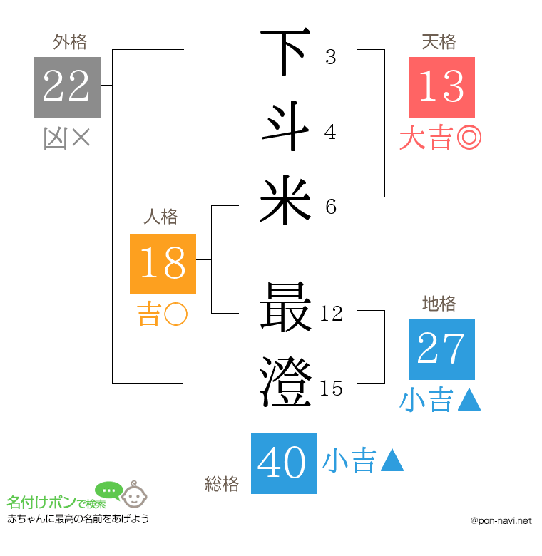 下斗米 最澄さんの姓名判断結果